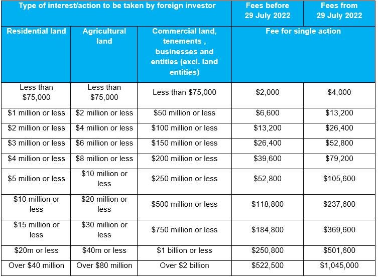 australia-doubles-its-foreign-investment-application-fees